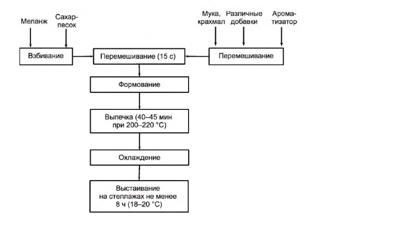 Технологическая схема приготовления рулета Технологическая схема приготовления рулета